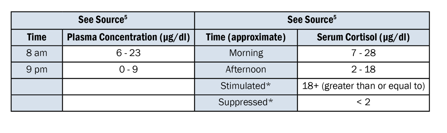 cortisol-clinicore-labs