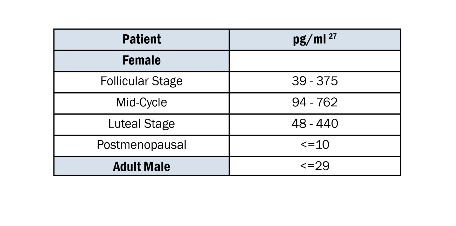 estradiol 17 β e2